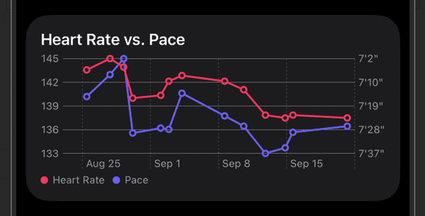 The revised heart rate and pace insigh card